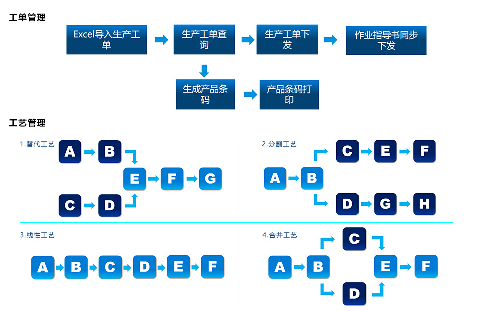 工单和工艺流程图