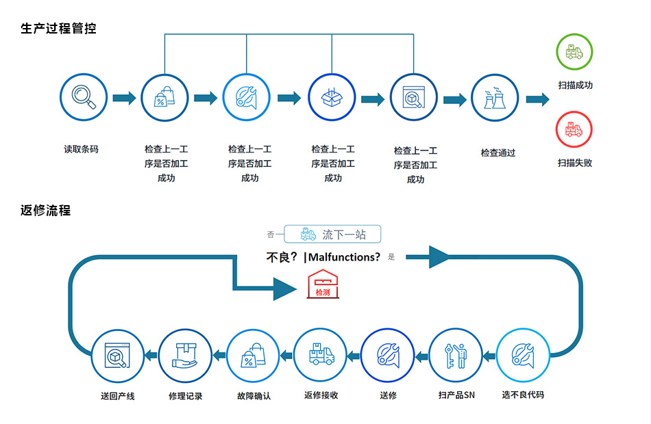 生产过程管控和返修流程图