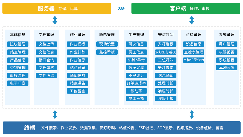 SOP系统架构图