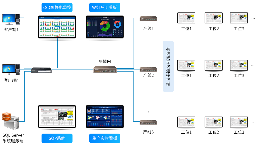 SOP系统组网方式