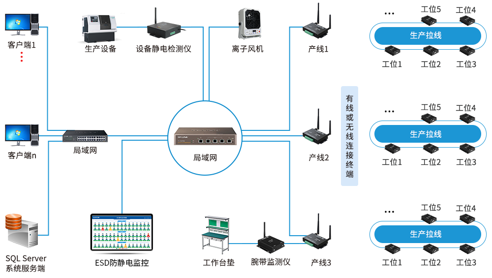防静电监控系统组网方式