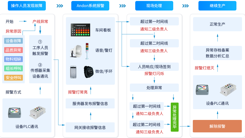 安灯系统的流程