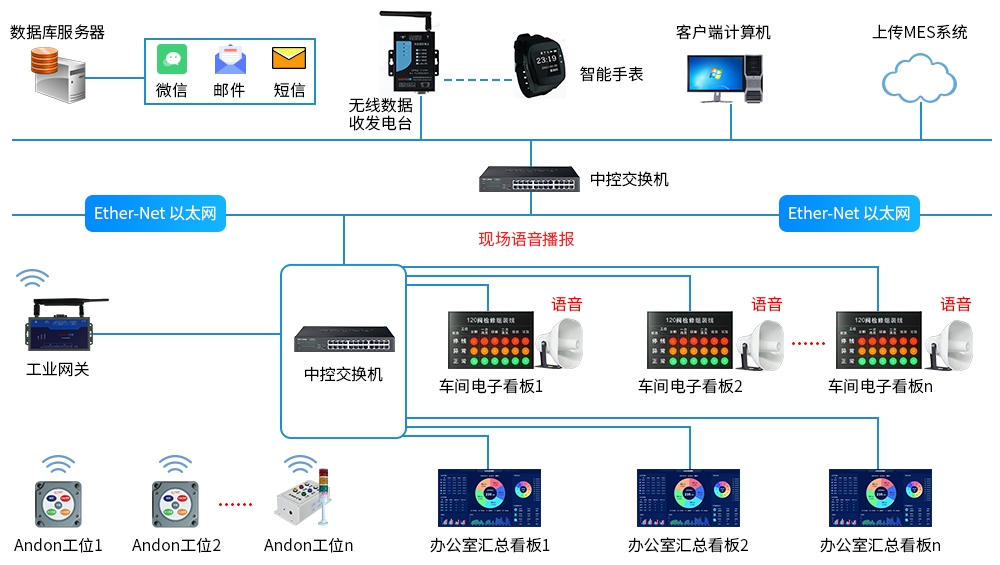 安灯系统架构图