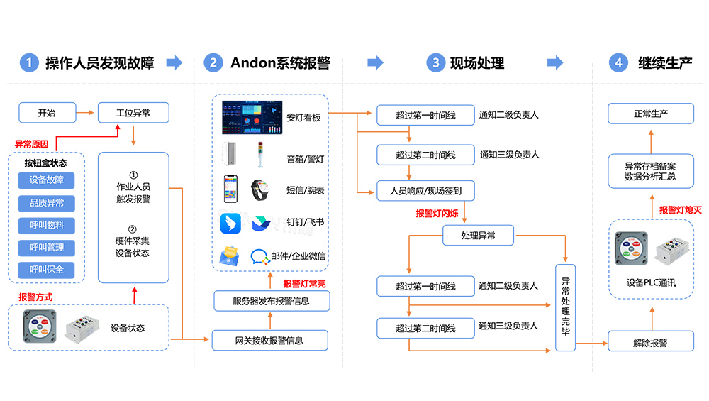 安灯系统的流程