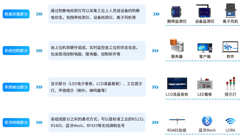 防静电监控系统组成